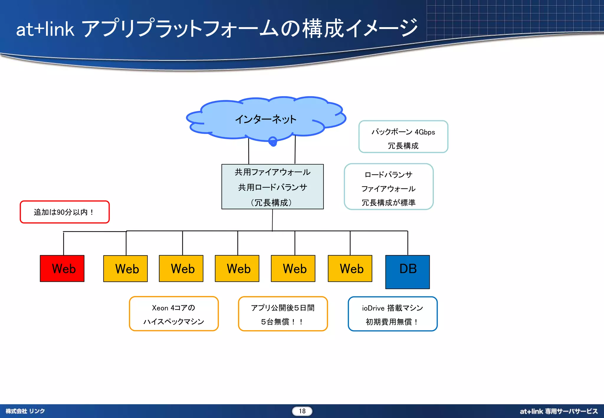 at+link アプリプラットフォームの構成イメージ



                                インターネット
                                                      バックボーン 4Gbps
                                                         冗長構成


                                共用ファイアウォール            ロードバランサ
                                 共用ロードバランサ        ファイアウォール
                                  （冗長構成）          冗長構成が標準
 追加は90分以内！




   Web       Web       Web      Web      Web    Web        DB

                    Xeon 4コアの     アプリ公開後５日間       ioDrive 搭載マシン
                   ハイスペックマシン          ５台無償！！          初期費用無償！




                                           18
 
