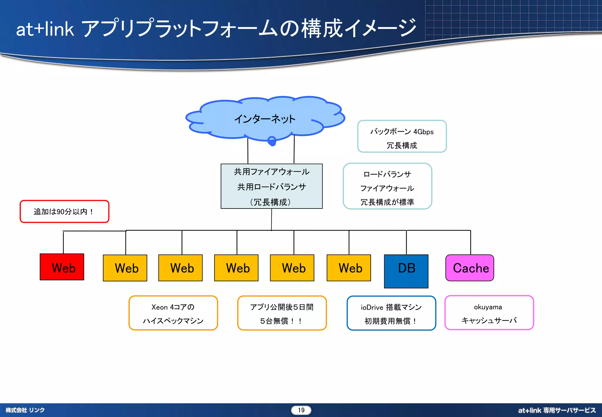 at+link アプリプラットフォームの構成イメージ



                                インターネット
                                                      バックボーン 4Gbps
                                                         冗長構成


                                共用ファイアウォール            ロードバランサ
                                 共用ロードバランサ        ファイアウォール
                                  （冗長構成）          冗長構成が標準
 追加は90分以内！




   Web       Web       Web      Web     Web     Web        DB        Cache

                    Xeon 4コアの     アプリ公開後５日間       ioDrive 搭載マシン        okuyama
                   ハイスペックマシン          ５台無償！！          初期費用無償！         キャッシュサーバ




                                           19
 