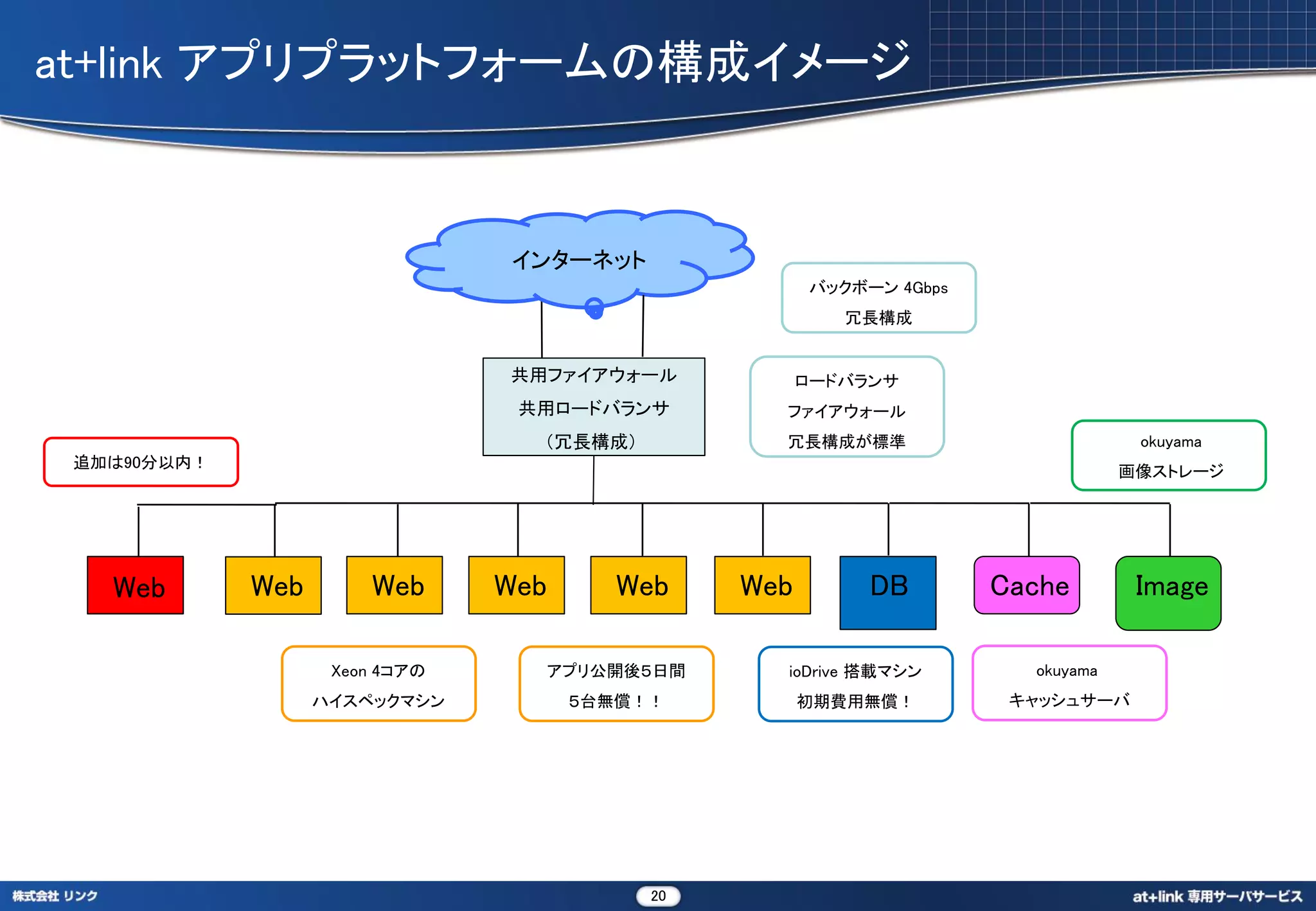 at+link アプリプラットフォームの構成イメージ



                                インターネット
                                                      バックボーン 4Gbps
                                                         冗長構成


                                共用ファイアウォール            ロードバランサ
                                 共用ロードバランサ        ファイアウォール
                                  （冗長構成）          冗長構成が標準                         okuyama
 追加は90分以内！
                                                                                 画像ストレージ




   Web       Web       Web      Web     Web     Web        DB        Cache        Image

                    Xeon 4コアの     アプリ公開後５日間       ioDrive 搭載マシン        okuyama
                   ハイスペックマシン          ５台無償！！          初期費用無償！         キャッシュサーバ




                                           20
 