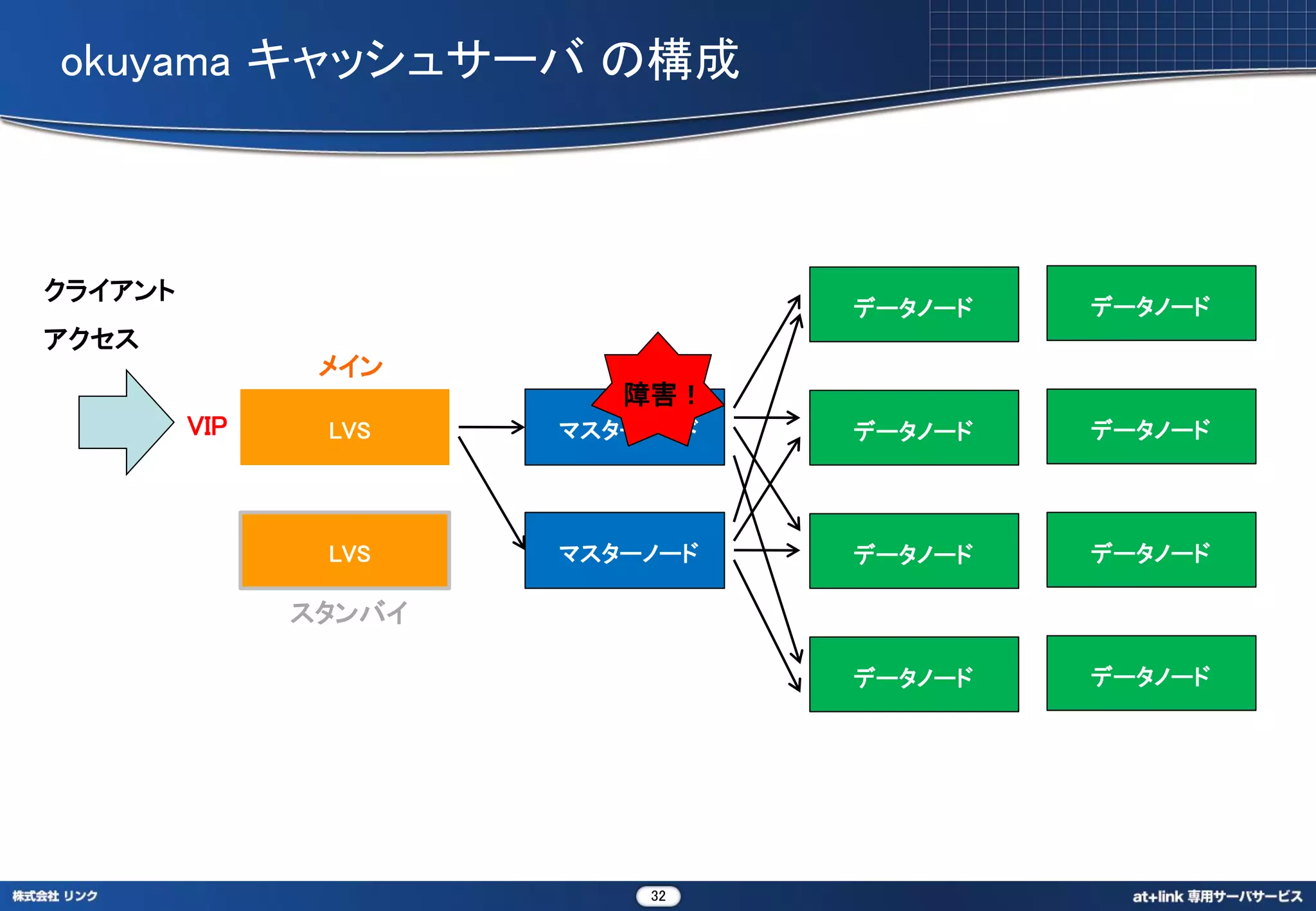 okuyama キャッシュサーバ の構成



クライアント
                                 データノード   データノード
アクセス
                メイン
                          障害！
         VIP    LVS    マスターノード   データノード   データノード




                LVS    マスターノード   データノード   データノード

               スタンバイ

                                 データノード   データノード




                           32
 