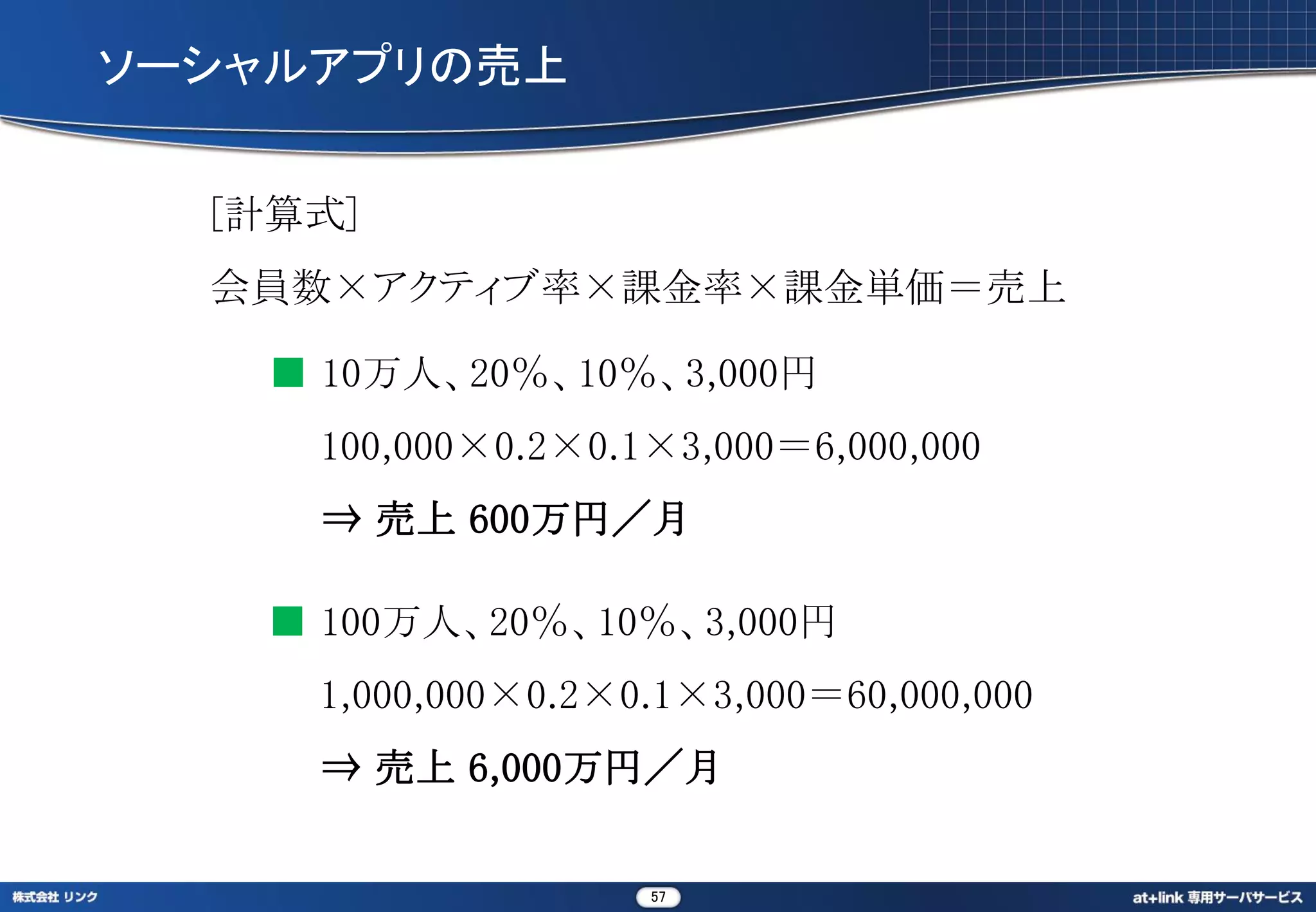 ソーシャルアプリの売上


  [計算式]
  会員数×アクティブ率×課金率×課金単価＝売上

   ■ 10万人、20％、10％、3,000円
     100,000×0.2×0.1×3,000＝6,000,000
     ⇒ 売上 600万円／月

   ■ 100万人、20％、10％、3,000円
     1,000,000×0.2×0.1×3,000＝60,000,000
     ⇒ 売上 6,000万円／月

                    57
 