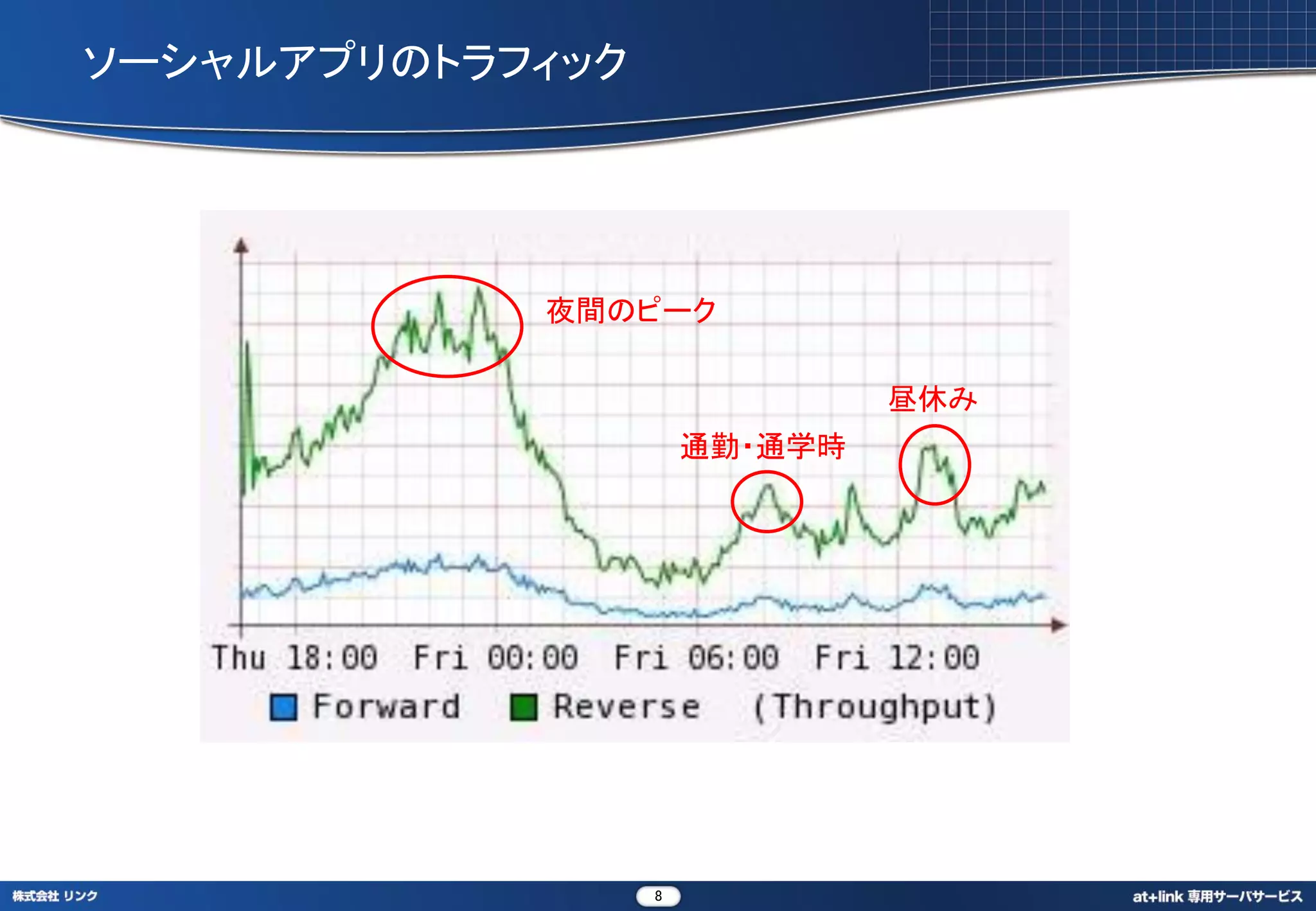 ソーシャルアプリのトラフィック




            夜間のピーク

                               昼休み
                      通勤・通学時




                  8
 