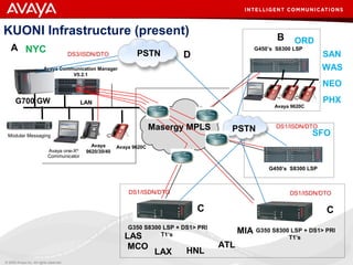 © 2009 Avaya Inc. All rights reserved.
LAN
Avaya Communication Manager
V5.2.1
Avaya
9620/30/40
Masergy MPLS
A
ORDB
D
C
KUONI Infrastructure (present)
G350 S8300 LSP + DS1> PRI
T1’s
G450’s S8300 LSP
PSTN
Avaya 9620C
G700 GW
Avaya 9620C
PSTN
Modular Messaging
Avaya one-X©
Communicator
G450’s S8300 LSP
C
DS3/ISDN/DTO
DS1/ISDN/DTO
NYC
SFO
G350 S8300 LSP + DS1> PRI
T1’s
MIA
LAS
SAN
WAS
NEO
PHX
MCO
LAX HNL
ATL
DS1/ISDN/DTO DS1/ISDN/DTO
 