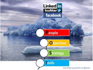 Flickr Photo: graceinhim via @kanter
People
Objective
Strategy
Tools
 