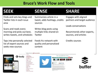 SEEK SENSE SHARE
Finds and vets key blogs and
Twitter lists in each issue
area
Scans and reads every
morning and picks out best,
writes tweets, and schedules
Taps into personally selected
list of expert sources and
seeks new sources
Summarizes article in a
tweet, adds hashtags, credits
sources
Writes blog posts using
multiple links shared on
Twitter
Feeds his network with
quality and personalized
content
Engages with aligned
partners and target audience
Leads conversations
Recommends other experts,
sources, and articles
Credits sources
Bruce’s Work Flow and Tools
 