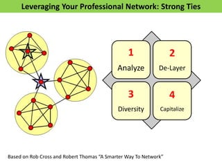 Leveraging Your Professional Network: Strong Ties
Based on Rob Cross and Robert Thomas “A Smarter Way To Network”
1
Analyze
2
De-Layer
3
Diversity
4
Capitalize
 