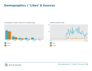 Demographics / ‘Likes’ & Sources | 6
Demographics / ‘Likes’ & Sources
50
25
60K
120K
Dec 14 Feb 22
Likes
Unlikes
Audience Growth Per Day
Audience Overview (1,470,816 people visited this site) 9/3/10-10/3/13
11-17 18-24 25-34 45-54 55-64 65+
Females
Demographics / January - March 2013 (Gender & Age)
Males
30.7
27.7
9.8
7.2
3.3 2.6 3.4
1.8
3.9
1.1 1.8 0.8
 