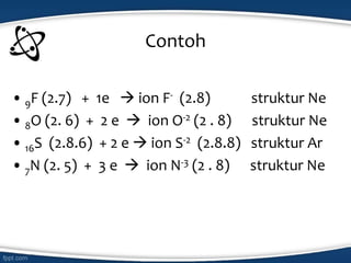 Contoh
• 9F (2.7) + 1e  ion F- (2.8) struktur Ne
• 8O (2. 6) + 2 e  ion O-2 (2 . 8) struktur Ne
• 16S (2.8.6) + 2 e  ion S-2 (2.8.8) struktur Ar
• 7N (2. 5) + 3 e  ion N-3 (2 . 8) struktur Ne
 