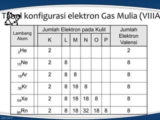 Tabel konfigurasi elektron Gas Mulia (VIIIA
Lambang
Atom
Jumlah Elektron pada Kulit Jumlah
Elektron
ValensiK L M N O P
2He 2 2
10Ne 2 8 8
18Ar 2 8 8 8
36Kr 2 8 18 8 8
54Xe 2 8 18 18 8 8
86Rn 2 8 18 32 18 8 8
 