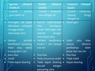 Larutan (dispersi
molekul)
Koloid (dispersi
koloid)
Suspensi (dispersi
kasar)
Contoh : larutan
gula dalam air
Contoh : campuran
susu dengan air
Contoh : campuran
tepung terigu
dengan air
 Homogen, tak dapat
dibedakan walaupun
menggunakan
mikroskop ultra
 Secara makroskopik
sifat homogeny
tetapi heterogen jika
diamati dengan
mikroskop ultra
 Heterogen
 Semua partikel
berdimensi (panjang,
lebar atau tebal)
kurang dari 2 nm
 Partikel berdimensi
antara 1 nm sampai
100 nm
 Salah satu atau
semua dimensi
partikelnya lebih
besar dari 100 nm
 Satu fase  Dua fase  Dua fase
 Stabil  Pada umumnya stabil  Tidak stabil
 Tidak dapat disaring  Tidak dapat disaring
kecuali dengan
penyaring ultra
 Dapat disaring
 