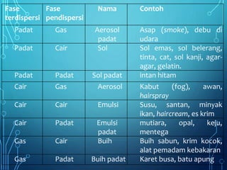 Fase
terdispersi
Fase
pendispersi
Nama Contoh
Padat Gas Aerosol
padat
Asap (smoke), debu di
udara
Padat Cair Sol Sol emas, sol belerang,
tinta, cat, sol kanji, agar-
agar, gelatin.
Padat Padat Sol padat intan hitam
Cair Gas Aerosol Kabut (fog), awan,
hairspray
Cair Cair Emulsi Susu, santan, minyak
ikan, haircream, es krim
Cair Padat Emulsi
padat
mutiara, opal, keju,
mentega
Gas Cair Buih Buih sabun, krim kocok,
alat pemadam kebakaran
Gas Padat Buih padat Karet busa, batu apung
 