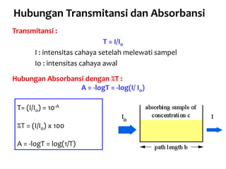 Transmitansi :
T = I/Io
I : intensitas cahaya setelah melewati sampel
Io : intensitas cahaya awal
Hubungan Absorbansi dengan %T :
A = -logT = -log(I/ Io)
Hubungan Transmitansi dan Absorbansi
T= (I/Io) = 10-A
%T = (I/Io) x 100
A = -logT = log(1/T)
 