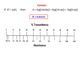 Contoh :
If %T = 95%, then A = log(100/95) = log(1/0.95) = -log(0.95)
A = 0.02227
 