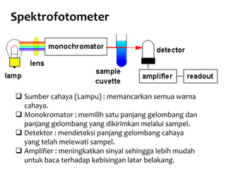 Spektrofotometer
 Sumber cahaya (Lampu) : memancarkan semua warna
cahaya.
 Monokromator : memilih satu panjang gelombang dan
panjang gelombang yang dikirimkan melalui sampel.
 Detektor : mendeteksi panjang gelombang cahaya
yang telah melewati sampel.
 Amplifier : meningkatkan sinyal sehingga lebih mudah
untuk baca terhadap kebisingan latar belakang.
 