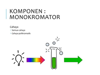 KOMPONEN :
MONOKROMATOR
Cahaya
 Semua cahaya
 Cahaya polikromatik
 