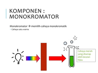 KOMPONEN :
MONOKROMATOR
Monokromator  memilih cahaya monokromatik
 Cahaya satu warna
Cahaya merah
yang diserap
oleh larutan
hijau
 