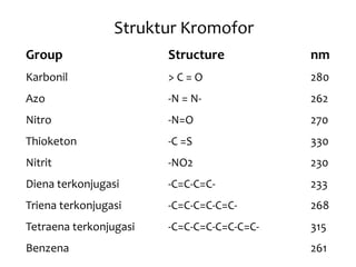 Struktur Kromofor
Group Structure nm
Karbonil > C = O 280
Azo -N = N- 262
Nitro -N=O 270
Thioketon -C =S 330
Nitrit -NO2 230
Diena terkonjugasi -C=C-C=C- 233
Triena terkonjugasi -C=C-C=C-C=C- 268
Tetraena terkonjugasi -C=C-C=C-C=C-C=C- 315
Benzena 261
 