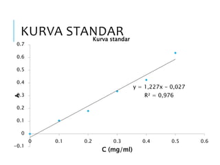 KURVA STANDAR
y = 1,227x - 0,027
R² = 0,976
-0.1
0
0.1
0.2
0.3
0.4
0.5
0.6
0.7
0 0.1 0.2 0.3 0.4 0.5 0.6
A
C (mg/ml)
Kurva standar
 