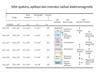 Visible
Ultra
violet
Radio
Gamma
ray
Hzcmcm-1Kcal/mol eV
Type
Quantum Transition
Type
spectroscopy
Type
Radiation
Frequenc
y
υ
Wavelength
λ
Wave
Number VEnergy
9.4 x 107 4.9 x 106 3.3 x 1010 3 x 10-11 1021
9.4 x 103 4.9 x 102 3.3 x 106 3 x 10-7 1017
9.4 x 101 4.9 x 100 3.3 x 104 3 x 10-5 1015
9.4 x 10-1 4.9 x 10-2 3.3 x 102 3 x 10-3 1013
9.4 x 10-3 4.9 x 10-4 3.3 x 100 3 x 10-1 1011
9.4 x 10-7 4.9 x 10-8 3.3 x 10-4 3 x 103 107
X-ray
Infrared
Micro-
wave
Gamma ray
emission
X-ray
absorption,
emission
UV absorption
IR absorption
Microwave
absorption
Nuclear
magnetic
resonance
Nuclear
Electronic
(inner shell)
Molecular
vibration
Electronic
(outer shell)
Molecular
rotation
Magnetically
induced spin
states
Sifat spektra, aplikasi dan interaksi radiasi elektromagnetik
 