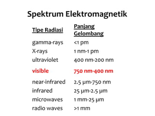 Tipe Radiasi
Panjang
Gelombang
gamma-rays <1 pm
X-rays 1 nm-1 pm
ultraviolet 400 nm-200 nm
visible 750 nm-400 nm
near-infrared 2.5 µm-750 nm
infrared 25 µm-2.5 µm
microwaves 1 mm-25 µm
radio waves >1 mm
Spektrum Elektromagnetik
 
