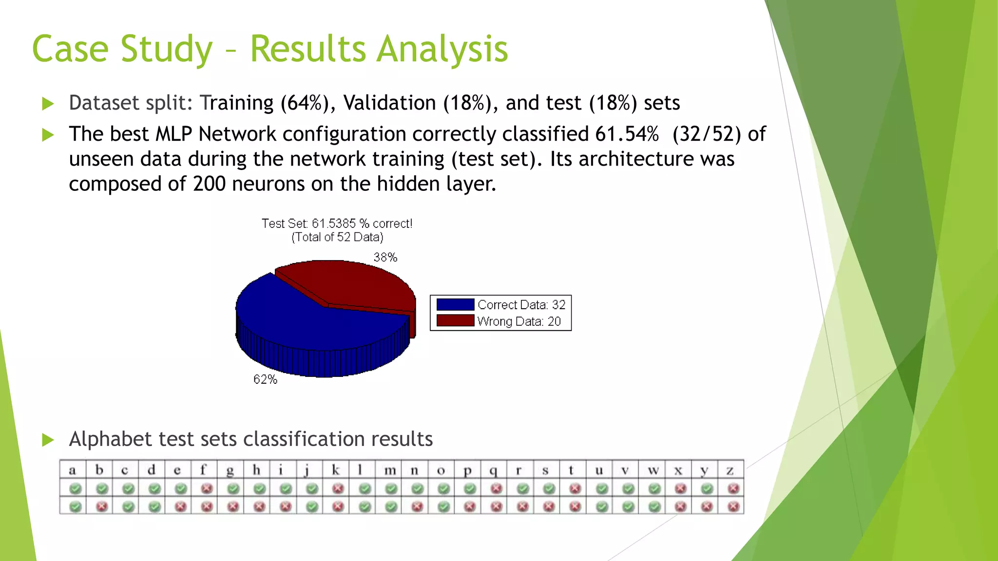 Case Study – Results Analysis 
 Dataset split: Training (64%), Validation (18%), and test (18%) sets 
 The best MLP Network configuration correctly classified 61.54% (32/52) of 
unseen data during the network training (test set). Its architecture was 
composed of 200 neurons on the hidden layer. 
 Alphabet test sets classification results 
 