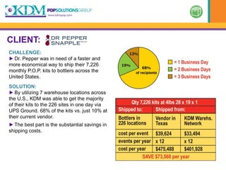 CLIENT:
CHALLENGE:
► Dr. Pepper was in need of a faster and
more economical way to ship their 7,226
monthly P.O.P. kits to bottlers across the
United States.
SOLUTION:
► By utilizing 7 warehouse locations across
the U.S., KDM was able to get the majority
of their kits to the 226 sites in one day via
UPS Ground. 68% of the kits vs. just 10% at
their current vendor.
► The best part is the substantial savings in
shipping costs.
 