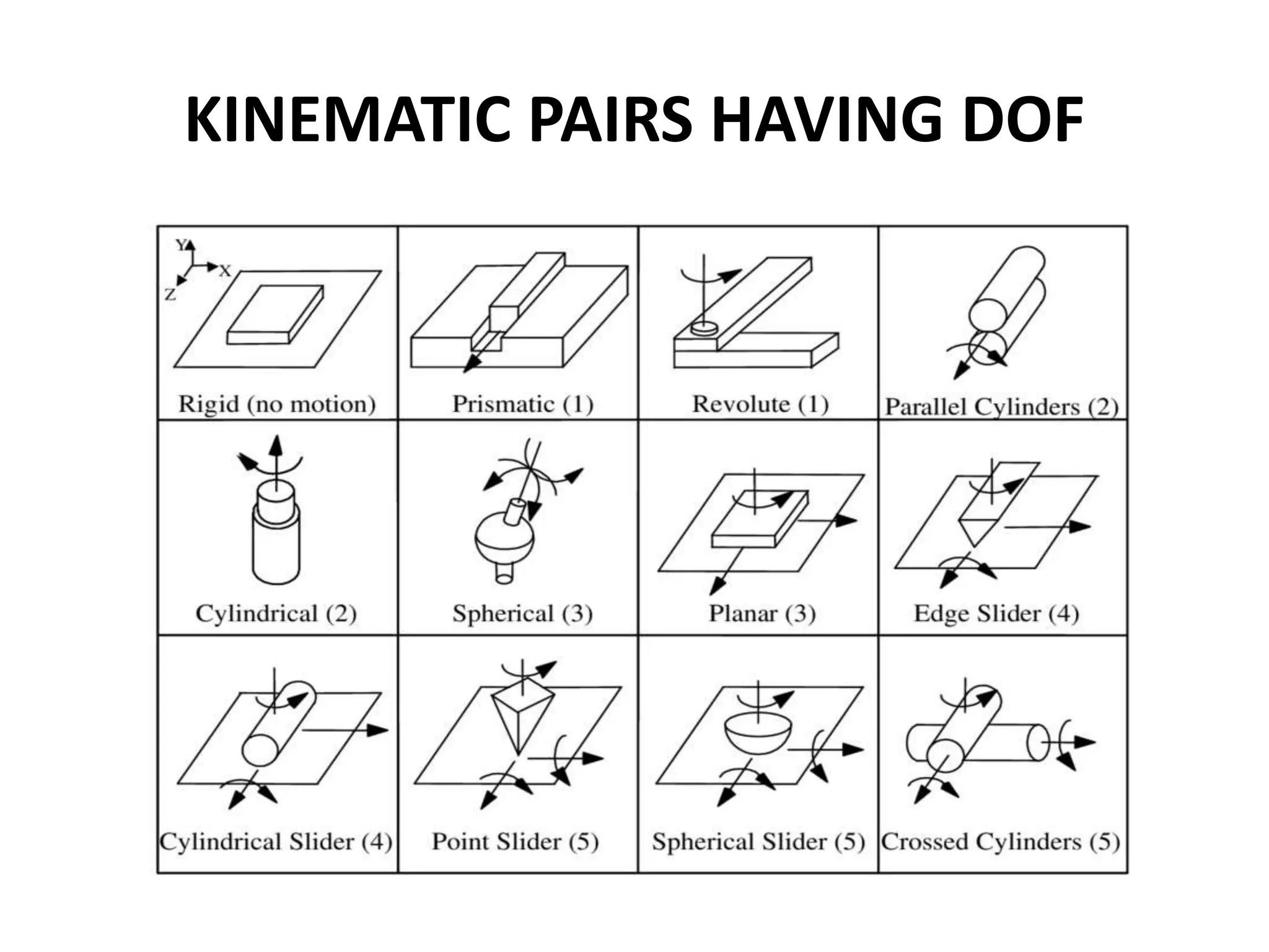 KINEMATIC PAIRS HAVING DOF
 