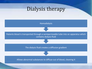 Dialysis therapy

                                   Homodialysis



Patients blood is transported through a semipermeable tube into an apparatus which
                                 contains dialysis fluid



                   The dialysis fluid creates a diffusion gradient




          Allows abnormal substances to diffuse out of blood, cleaning it
 