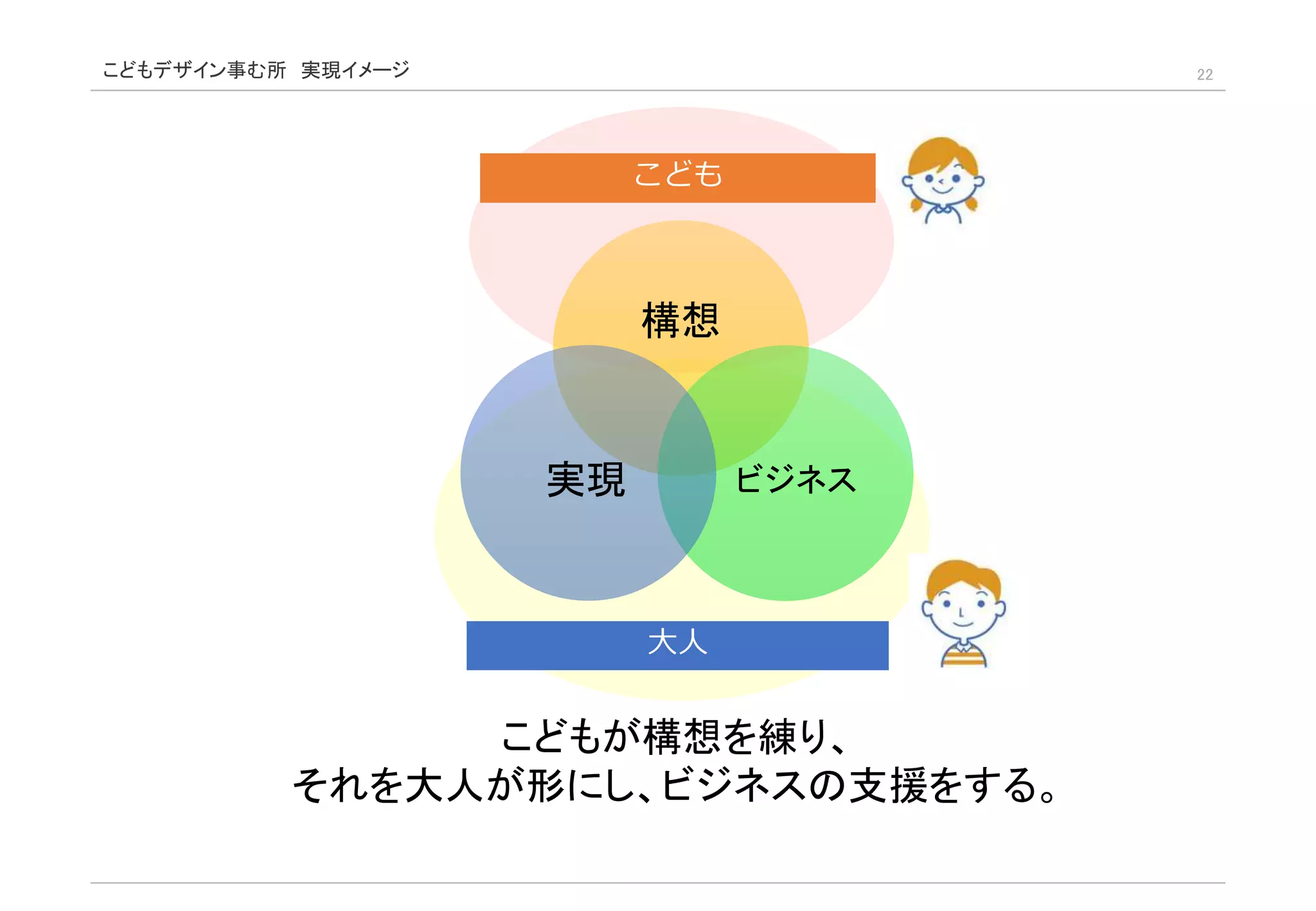 こどもデザイン事む所 実現イメージ 22
こどもが構想を練り、
それを大人が形にし、ビジネスの支援をする。
構想
ビジネス実現
こども
大人
 