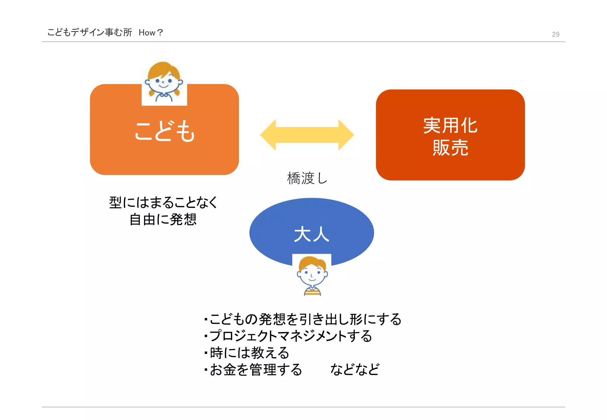 こどもデザイン事む所 How？ 29
こども 実用化
販売
橋渡し
大人
型にはまることなく
自由に発想
・こどもの発想を引き出し形にする
・プロジェクトマネジメントする
・時には教える
・お金を管理する などなど
 