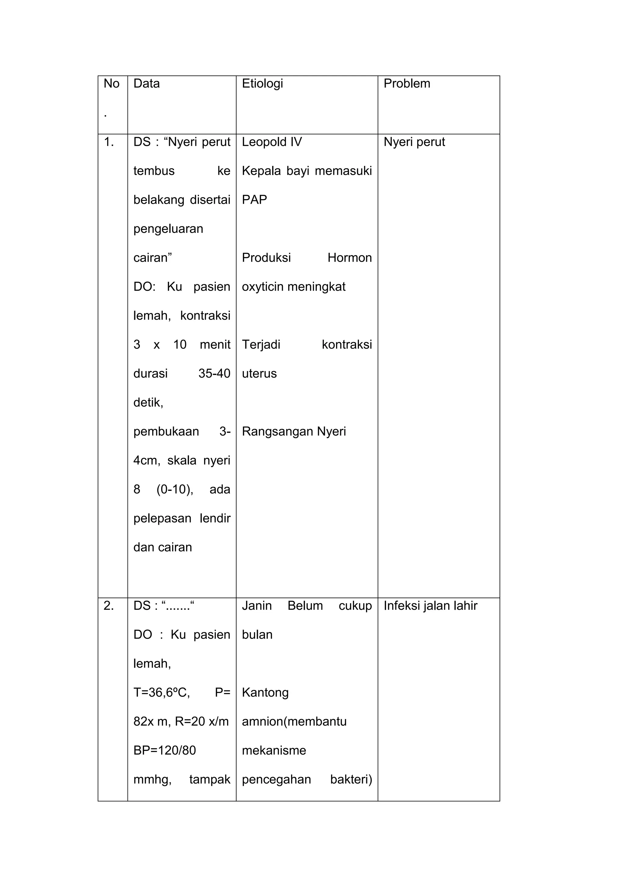 No

Data

Etiologi

Problem

.
1.

DS : “Nyeri perut Leopold IV
tembus

Nyeri perut

ke Kepala bayi memasuki

belakang disertai PAP
pengeluaran
cairan”

Produksi

Hormon

DO: Ku pasien oxyticin meningkat
lemah, kontraksi
3

x

10

menit Terjadi

durasi

kontraksi

35-40 uterus

detik,
pembukaan

3- Rangsangan Nyeri

4cm, skala nyeri
8

(0-10),

ada

pelepasan lendir
dan cairan

2.

DS : “.......“

Janin

Belum

cukup Infeksi jalan lahir

DO : Ku pasien bulan
lemah,
T=36,6ºC,

P= Kantong

82x m, R=20 x/m

amnion(membantu

BP=120/80

mekanisme

mmhg,

tampak pencegahan

bakteri)

 