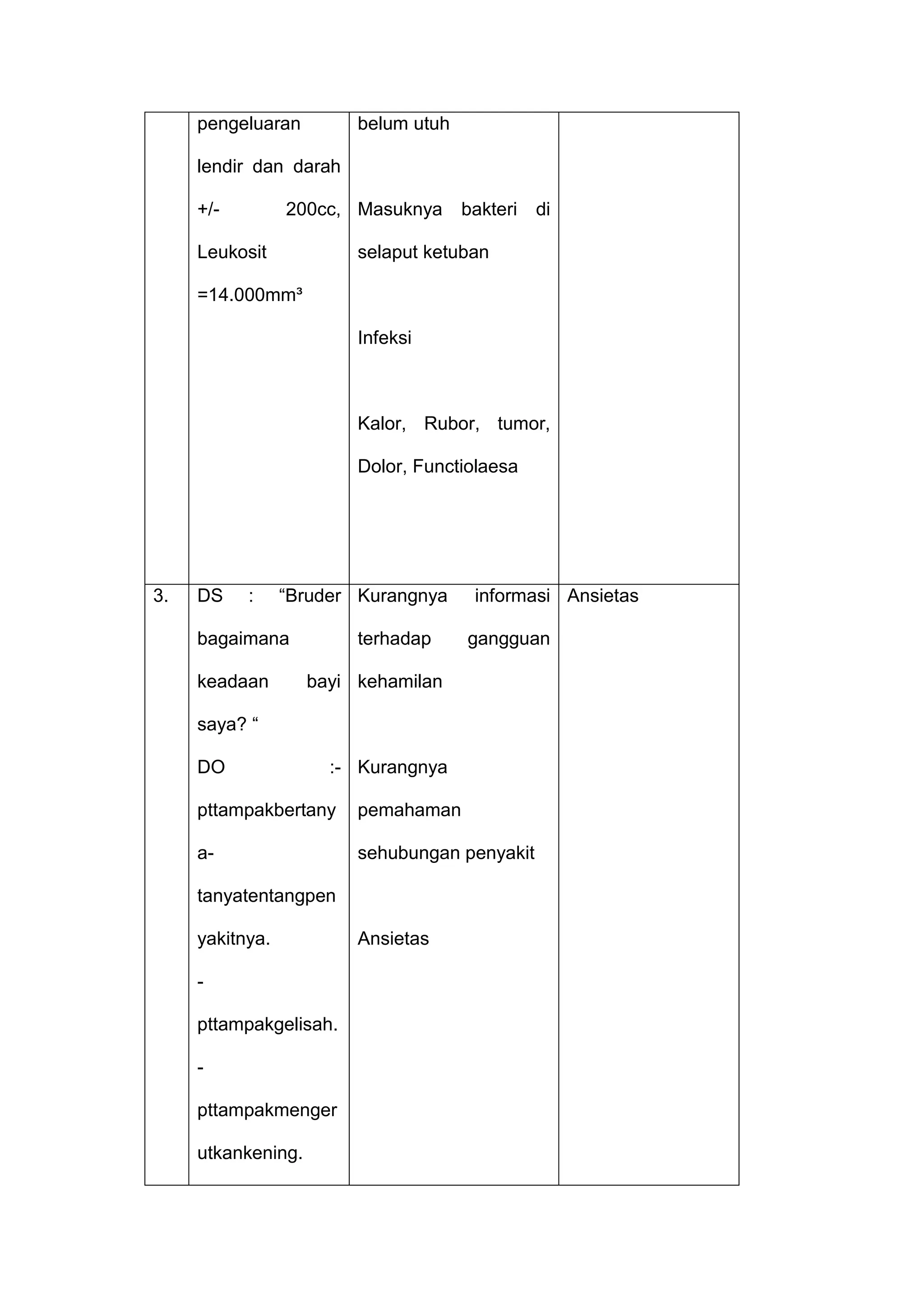 pengeluaran

belum utuh

lendir dan darah
+/-

200cc, Masuknya

Leukosit

bakteri

di

selaput ketuban

=14.000mm³
Infeksi

Kalor, Rubor, tumor,
Dolor, Functiolaesa

3.

DS

:

“Bruder Kurangnya

bagaimana
keadaan

terhadap

informasi Ansietas
gangguan

bayi kehamilan

saya? “
DO

:- Kurangnya

pttampakbertany

pemahaman

a-

sehubungan penyakit

tanyatentangpen
yakitnya.
pttampakgelisah.
pttampakmenger
utkankening.

Ansietas

 