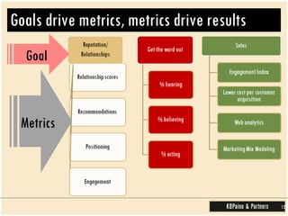 Goals drive metrics, metrics drive results  Goal Metrics 