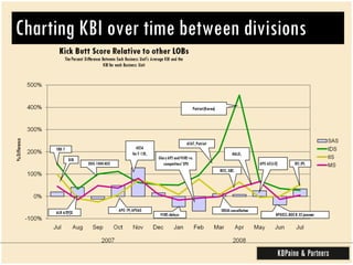 Charting KBI over time between divisions  