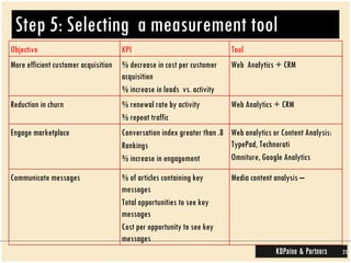 Step 5: Selecting  a measurement tool Objective KPI Tool  More efficient customer acquisition % decrease in cost per customer acquisition % increase in leads  vs. activity Web  Analytics + CRM Reduction in churn  % renewal rate by activity  % repeat traffic  Web Analytics + CRM  Engage marketplace Conversation index greater than .8 Rankings  % increase in engagement Web analytics or Content Analysis: TypePad, Technorati  Omniture, Google Analytics Communicate messages % of articles containing key messages Total opportunities to see key messages Cost per opportunity to see key messages Media content analysis – 