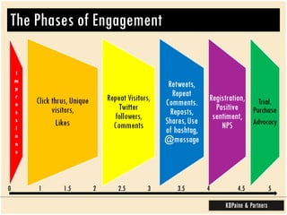 The Phases of Engagement  1 2 1.5 2.5 3.5 3 4 5 4.5 0 