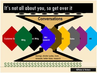 It’s not all about you, so get over it  Customer Service HR IR Sales CI R&D Mkt Research Prod. Mktg Mktg Conversations $$$$$$$$$$$$$$$$$$$$$$$$$$ Savings, shorter cycles, more renewals, better ideas, research  
