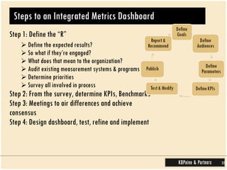 Steps to an Integrated Metrics Dashboard Step 1: Define the “R” Define the expected results?  So what if they’re engaged?  What does that mean to the organization? Audit existing measurement systems & programs Determine priorities Survey all involved in process  Step 2: From the survey, determine KPIs, Benchmarks Step 3: Meetings to air differences and achieve consensus Step 4: Design dashboard, test, refine and implement  