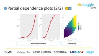 Partial dependence plots (2/2)2 A G
Partial Dependence Plots 2-features PDP
 