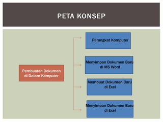 PETA KONSEP
Pembuatan Dokumen
di Dalam Komputer
Perangkat Komputer
Menyimpan Dokumen Baru
di MS Word
Membuat Dokumen Baru
di Exel
Menyimpan Dokumen Baru
di Exel
 