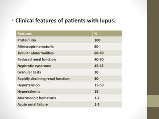 Features %
Proteinuria 100
Miroscopic hematuria 80
Tubular abnormalities 60-80
Reduced renal function 40-80
Nephrotic syndrome 45-65
Granular casts 30
Rapidly declining renal function 30
Hypertension 15-50
Hyperkalemia 15
Macroscopic hematuria 1-2
Acute renal failure 1-2
• Clinical features of patients with lupus.
 