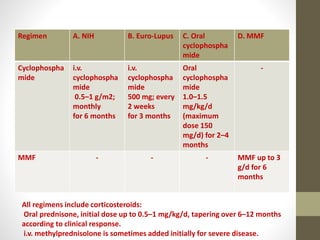 Regimen A. NIH B. Euro-Lupus C. Oral
cyclophospha
mide
D. MMF
Cyclophospha
mide
i.v.
cyclophospha
mide
0.5–1 g/m2;
monthly
for 6 months
i.v.
cyclophospha
mide
500 mg; every
2 weeks
for 3 months
Oral
cyclophospha
mide
1.0–1.5
mg/kg/d
(maximum
dose 150
mg/d) for 2–4
months
-
MMF - - - MMF up to 3
g/d for 6
months
All regimens include corticosteroids:
Oral prednisone, initial dose up to 0.5–1 mg/kg/d, tapering over 6–12 months
according to clinical response.
i.v. methylprednisolone is sometimes added initially for severe disease.
 