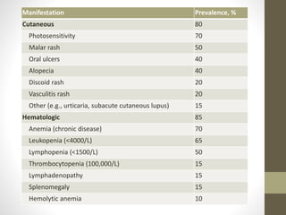 Manifestation Prevalence, %
Cutaneous 80
Photosensitivity 70
Malar rash 50
Oral ulcers 40
Alopecia 40
Discoid rash 20
Vasculitis rash 20
Other (e.g., urticaria, subacute cutaneous lupus) 15
Hematologic 85
Anemia (chronic disease) 70
Leukopenia (<4000/L) 65
Lymphopenia (<1500/L) 50
Thrombocytopenia (100,000/L) 15
Lymphadenopathy 15
Splenomegaly 15
Hemolytic anemia 10
 
