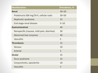 Manifestation Prevalence, %
Renal 30–50
Proteinuria 500 mg/24 h, cellular casts 30–50
Nephrotic syndrome 25
End-stage renal disease 5–10
Gastrointestinal 40
Nonspecific (nausea, mild pain, diarrhea) 30
Abnormal liver enzymes 40
Vasculitis 5
Thrombosis 15
Venous 10
Arterial 5
Ocular 15
Sicca syndrome 15
Conjunctivitis, episcleritis 10
Vasculitis 5
 