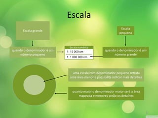 Escala 
Escala numérica 
1: 15 000 cm 
1: 1 000 000 cm 
Escala grande 
Escala 
pequena 
quando o denominador é um 
número pequeno 
quando o denominador é um 
número grande 
uma escala com denominador pequeno retrata 
uma área menor e possibilita indicar mais detalhes 
quanto maior o denominador maior será a área 
mapeada e menores serão os detalhes 
12 
 