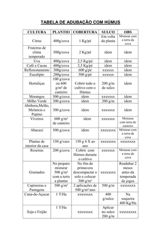 TABELA DE ADUBAÇÃO COM HÚMUS
CULTURA PLANTIO COBERTURA SULCO OBS
Citrus 400g/cova 1 Kg/pé
Em volta
da planta
Misturar com
a terra da
cova
Fruteiras de
clima
temperado
500g/cova 2 Kg/pé idem idem
Uva 400g/cova 2,5 Kg/pé idem idem
Café e Cacau 400g/cova 2,5 Kg/pé idem idem
Reflorestamento 300g/cova 600 g/pé xxxxxx idem
Eucalipto 200g/cova 500 g/pé xxxxxx idem
Hortaliças
100 g/cova
ou 600
g/m² de
canteiro
Cobrir todo o
cultivo com o
Húmus
200 g/m
de sulco
idem
Morangos 500 g/cova idem xxxxxxx idem
Milho Verde 300 g/cova idem 200 g/m idem
Abóbora,Melão,
Melancia e
Pepino
300 g/cova idem xxxxxxx idem
Viveiros 600 g/m²
de canteiro
idem xxxxxxx Misturas
com terra do
canteiro
Abacaxi 500 g/cova idem xxxxxxxx Misturar com
a terra da
cova
Plantas de
interior da casa
150 g/vaso 150 g 4 X ao
ano
xxxxxxxx xxxxxxxx
Roseiras 200 g/cova Cobrir com
Húmus durante
o cultivo
xxxxxxx Misturar com
a terra da
cova
Gramados
No preparo
misturar
500 g/m²
com a terra
a plantar
No fim da
primavera
descompactar o
solo e colocar
300 g/m²
xxxxxxxx
Readubar 2
meses
antes da
temporada
de jogos
Capineiras e
Pastagens
500 g/m² 2 aplicações de
500 g/m²/ano
500 g/m xxxxxxxx
Cana-de-Açucar 1 T/Ha xxxxxxxx 400
g/sulco
Na
soqueira
400 Kg/Ha
Soja e Feijão
1 T/Ha
xxxxxxxx
Aplicar
no sulco
200 g/m
xxxxxxxxx
 