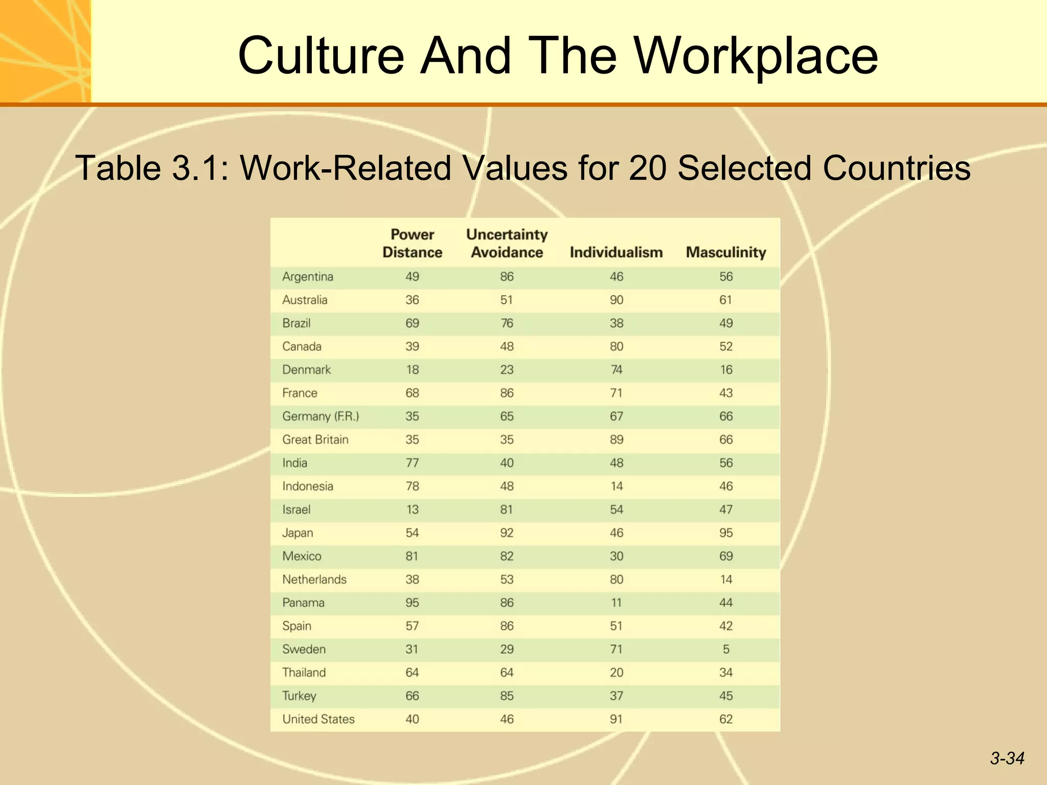 Culture And The Workplace

Table 3.1: Work-Related Values for 20 Selected Countries




                                                           3-34
 