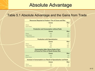 Absolute Advantage

Table 5.1 Absolute Advantage and the Gains from Trade




                                                        5-13
 