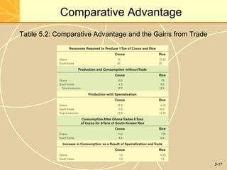 Comparative Advantage
Table 5.2: Comparative Advantage and the Gains from Trade




                                                            5-17
 