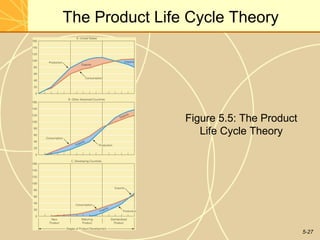 The Product Life Cycle Theory




                Figure 5.5: The Product
                   Life Cycle Theory




                                          5-27
 